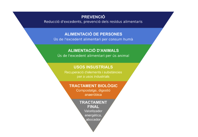 Jerarquia de gestió dels aliments malbarats