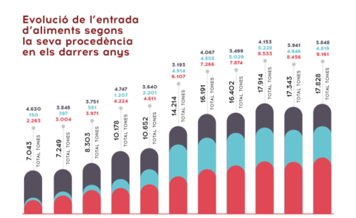 L’any 2018 el Banc dels Aliments va aconseguir recuperar una xifra rècord d’aliments, 9.161.000 quilos