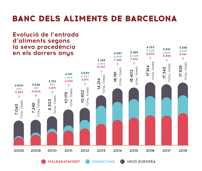 L’any 2018 el Banc dels Aliments va aconseguir recuperar una xifra rècord d’aliments, 9.161.000 quilos