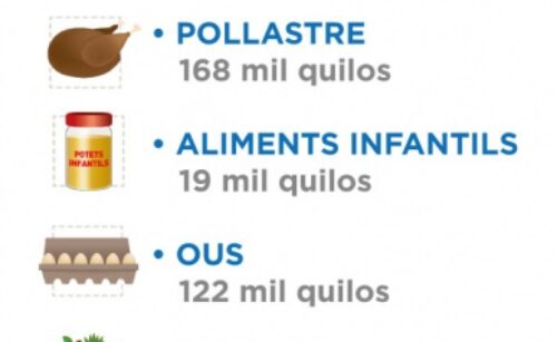 Tots els productes que hem pogut adquirir l’any 2019 gràcies a les donacions