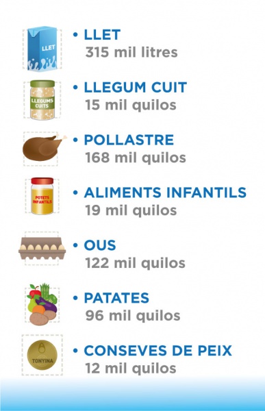 Tots els productes que hem pogut adquirir l’any 2019 gràcies a les donacions